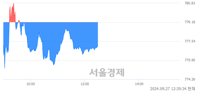 오후 12:30 현재 코스닥은 43:57으로 매수우위, 매수강세 업종은 제약업(1.48%↓)