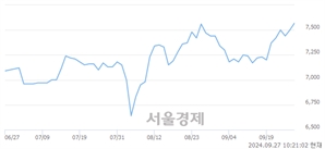 <코>코엔텍, 장중 신고가 돌파.. 7,590→7,610(▲20)