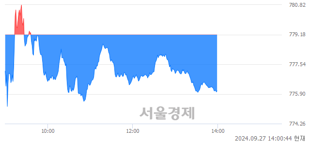 오후 2:00 현재 코스닥은 41:59으로 매수우위, 매수강세 업종은 일반전기전자업(0.28%↑)