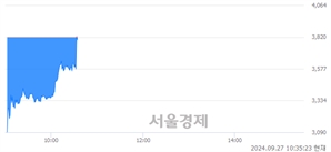 <코>엔젠바이오, 현재가 6.29% 급등