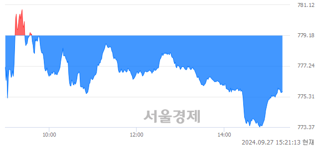 오후 3:21 현재 코스닥은 32:68으로 매수우위, 매수강세 업종은 건설업(1.32%↓)