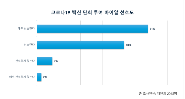 “국내 의료진, 코로나19 백신 접종 시 ‘1인 전용 백신’ 선호”