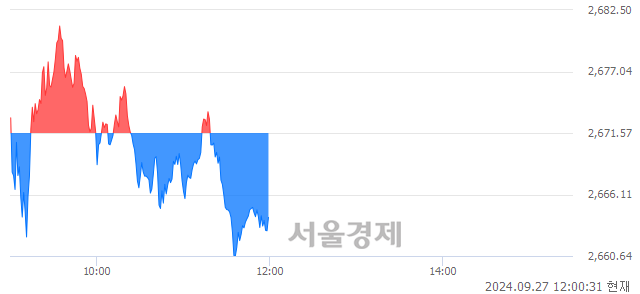 오후 12:00 현재 코스피는 45:55으로 매수우위, 매수강세 업종은 건설업(1.40%↓)