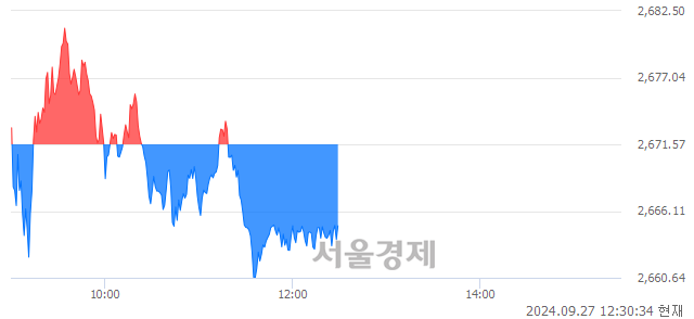 오후 12:30 현재 코스피는 45:55으로 매수우위, 매수강세 업종은 건설업(1.35%↓)