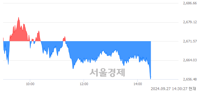 오후 2:30 현재 코스피는 43:57으로 매수우위, 매수강세 업종은 건설업(1.23%↓)