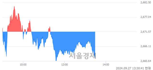 오후 1:30 현재 코스피는 45:55으로 매수우위, 매수강세 업종은 건설업(1.12%↓)