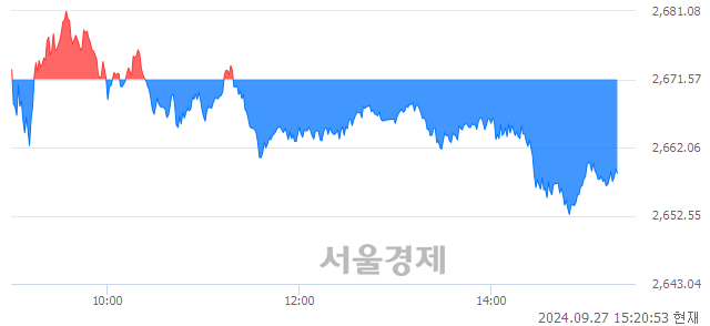 오후 3:20 현재 코스피는 42:58으로 매수우위, 매수강세 업종은 건설업(1.20%↓)