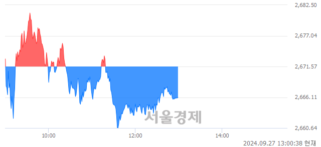 오후 1:00 현재 코스피는 46:54으로 매수우위, 매수강세 업종은 건설업(1.17%↓)