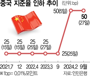 예고대로 지급준비율 인하한 中, 국경절 연휴 전 돈 푼다