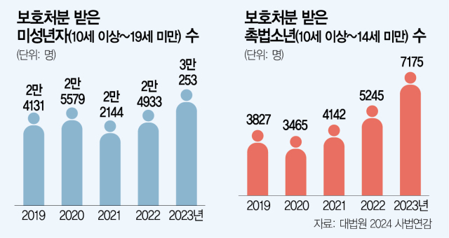 촉법소년 1년새 37% 급증…"나이뿐인 기준 바꿀때"