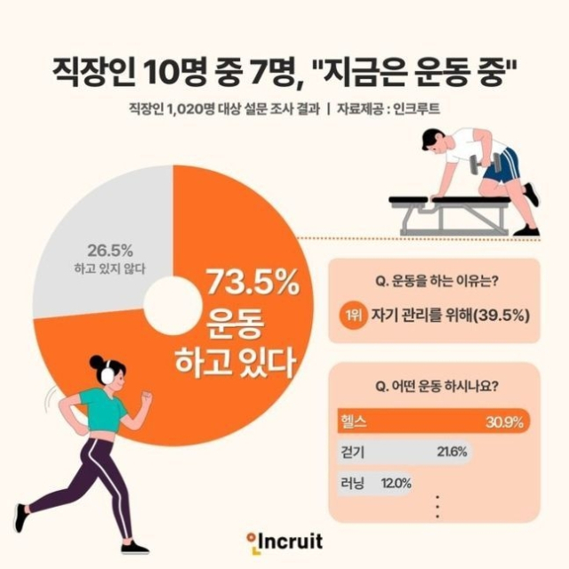 국내 직장인들 가장 인기 있는 운동은 '이것'…골프는 꼴찌