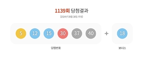 1139회 로또 1등 5, 12, 15, 30, 37, 40…보너스 18