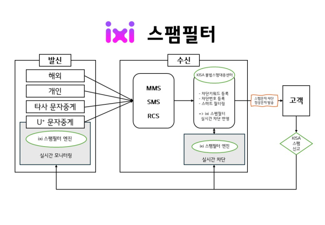 ‘익시 스팸탐지필터’의 스팸메시지 탐지·차단 구조도. 제공=LG유플러스