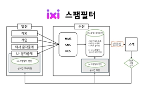 LGU+, AI로 불법 스팸메시지 탐지·차단