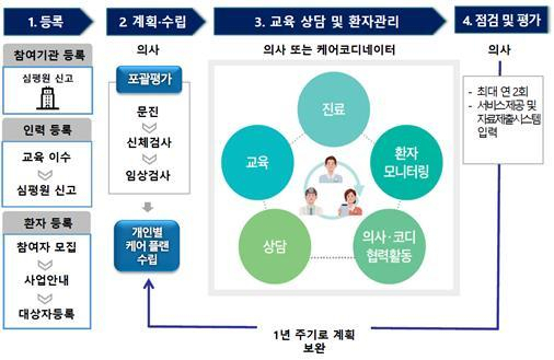 고혈압·당뇨병 환자 대상 일차의료 만성질환관리 서비스 제공 절차. 사진 제공=보건복지부