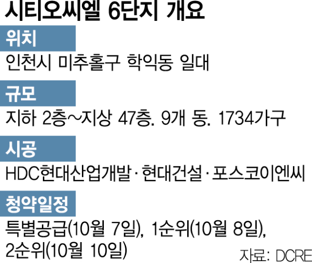 [HOT 분양단지] 학익역 도보권 '시티오씨엘 6단지'…10월 1743가구 분양