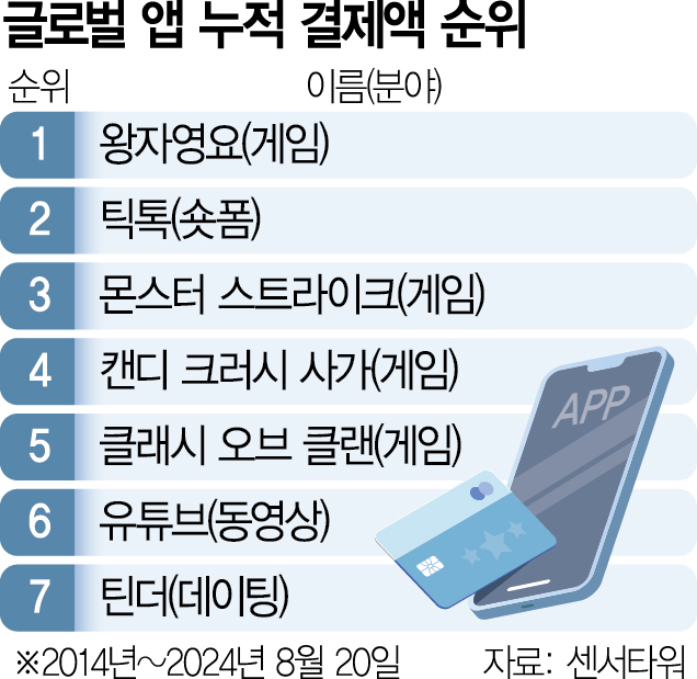 유튜브도 제친 틱톡, 非게임 첫 누적 결제액 150억弗 돌파