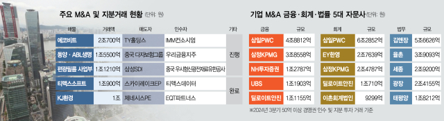 알짜 딜 이끈 삼일, '금융·회계 자문' 부동의 1위…김앤장 '법률' 독주