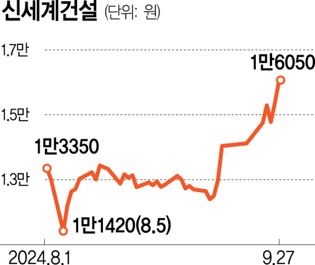 신세계건설 공개매수 사전정보 샜나…이마트 상폐 추진 [시그널]