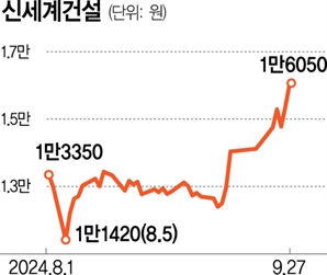 신세계건설 공개매수 사전정보 샜나…이마트 상폐 추진 [시그널]