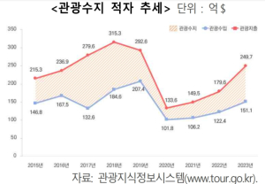 대한민국은 왜 ‘관광강국’이 아닌가 [최수문기자의 트래블로그]