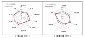 10월 중기 경기전망지수 78.4…전월대비 1.0p↑