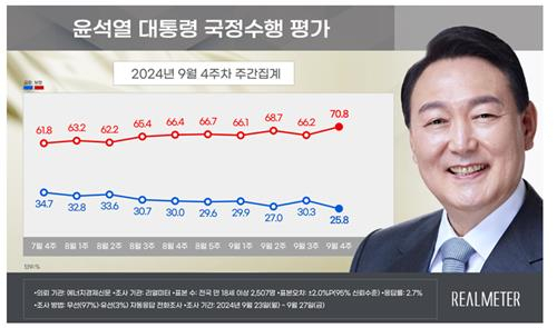 '정부 출범 후 가장 낮은 지지율' 尹 대통령 25.8％·국민의힘 29.9％