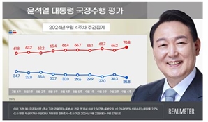 "정부 출범 후 가장 낮은 지지율" 尹 대통령 25.8％·국민의힘 29.9％