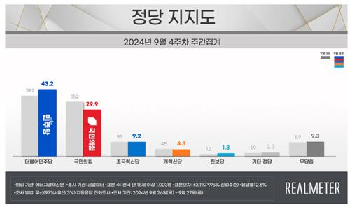 '정부 출범 후 가장 낮은 지지율' 尹 대통령 25.8％·국민의힘 29.9％