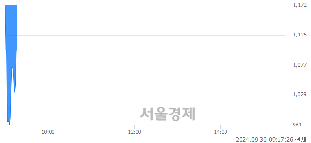 <코>소니드, 현재가 5.47% 급등