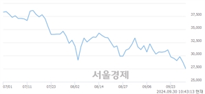 <코>메지온, 장중 신저가 기록.. 28,400→27,400(▼1,000)