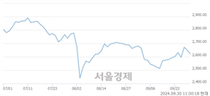 오전 11:30 현재 코스피는 35:65으로 매수우위, 매수강세 업종은 건설업(0.40%↓)