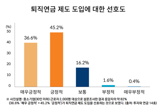 중소기업 근로자 82% “퇴직연금 도입 선호”