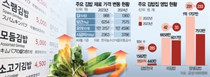 김·당근·시금치값 인상에…김밥집, 184곳 매물로