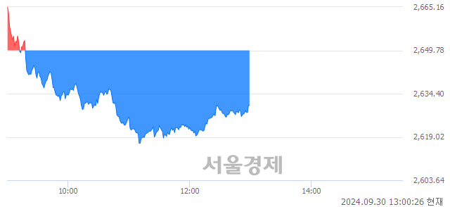 오후 1:00 현재 코스피는 36:64으로 매수우위, 매수강세 업종은 건설업(0.30%↑)