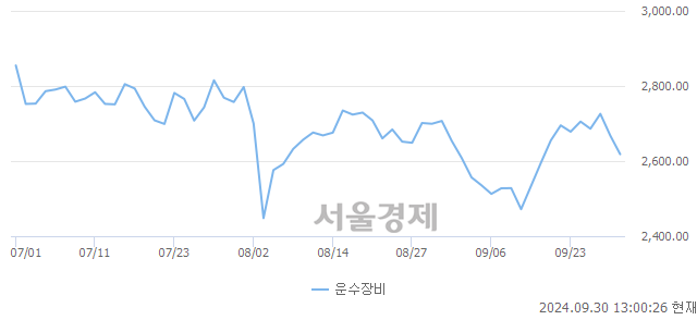 오후 1:00 현재 코스피는 36:64으로 매수우위, 매수강세 업종은 건설업(0.30%↑)