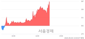 <코>헝셩그룹, 상한가 진입.. +29.80% ↑