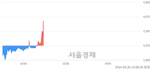 <코>엔젠바이오, 현재가 6.87% 급등