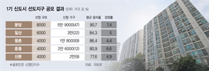 1기 신도시 절반 선도지구 경쟁 뛰어들었다