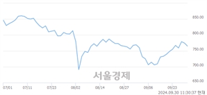 오전 11:30 현재 코스닥은 39:61으로 매수우위, 매수강세 업종은 운송업(0.04%↓)