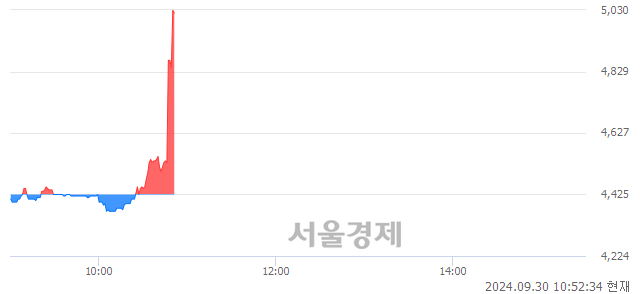 코힘스, 현재가 5.12% 급등