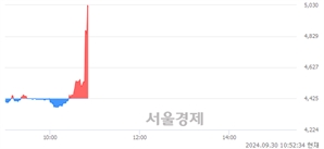 <코>힘스, 현재가 5.12% 급등