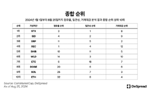 디스프레드 "스택스·세이, 올해 한국서 가장 인기 많은 가상자산"