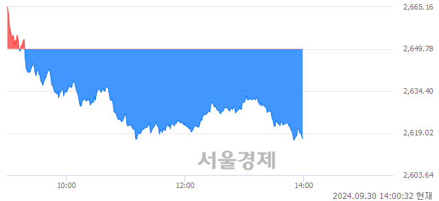 오후 2:00 현재 코스피는 34:66으로 매수우위, 매수강세 업종은 건설업(0.08%↑)