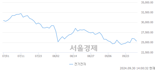 오후 2:00 현재 코스피는 34:66으로 매수우위, 매수강세 업종은 건설업(0.08%↑)