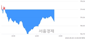 오후 1:30 현재 코스닥은 38:62으로 매수우위, 매수강세 업종은 일반전기전자업(1.60%↓)