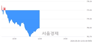 [정오 시황] 코스닥 766.49, 하락세(▼8.00, -1.03%) 반전