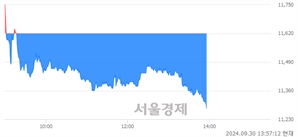 <코>셀바스AI, 장중 신저가 기록.. 11,290→11,280(▼10)