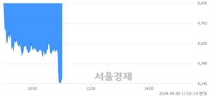 <코>아이언디바이스, 장중 신저가 기록.. 9,170→9,160(▼10)