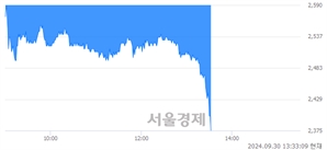 <코>하이드로리튬, 장중 신저가 기록.. 2,390→2,375(▼15)
